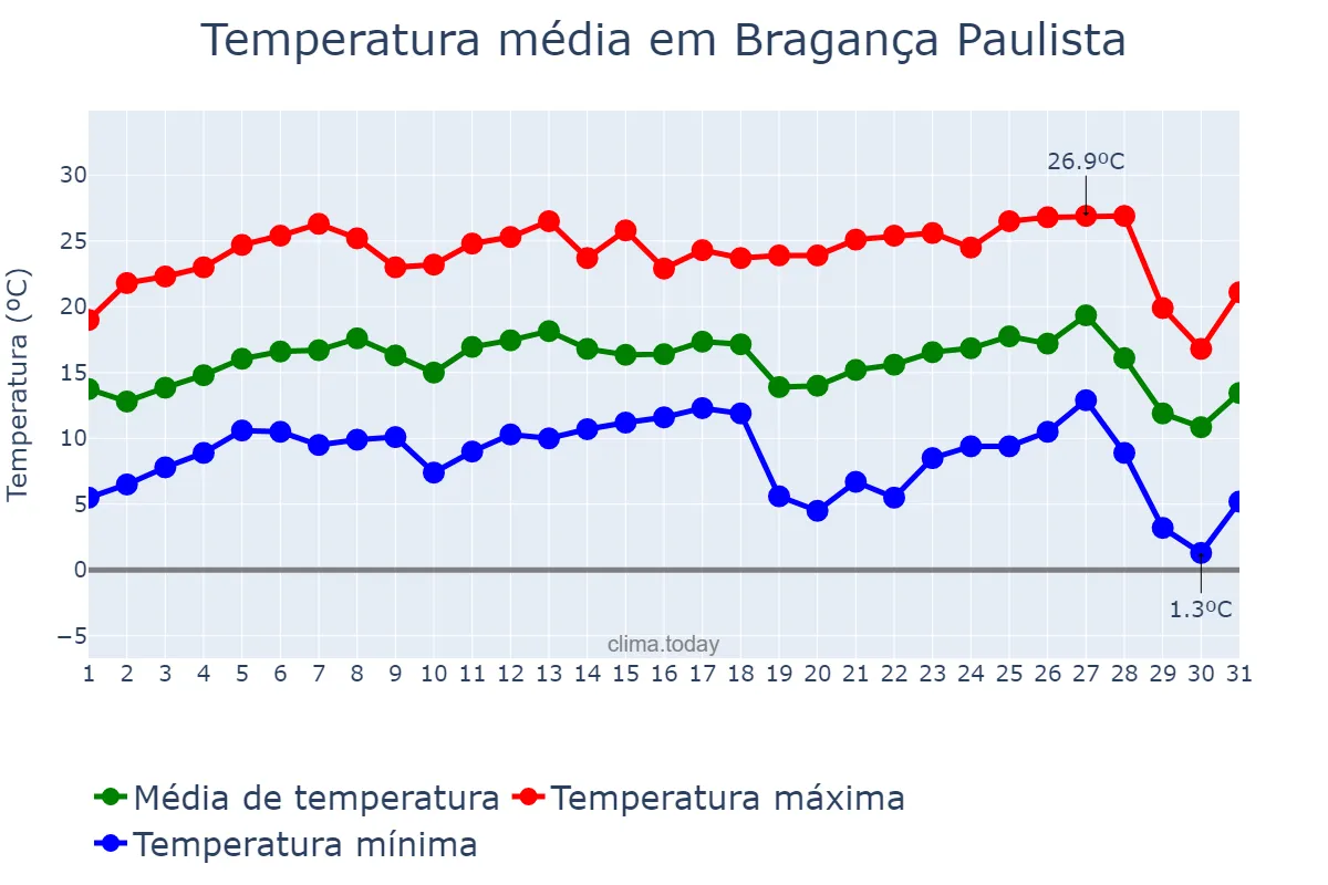 Temperatura em julho em Bragança Paulista, SP, BR