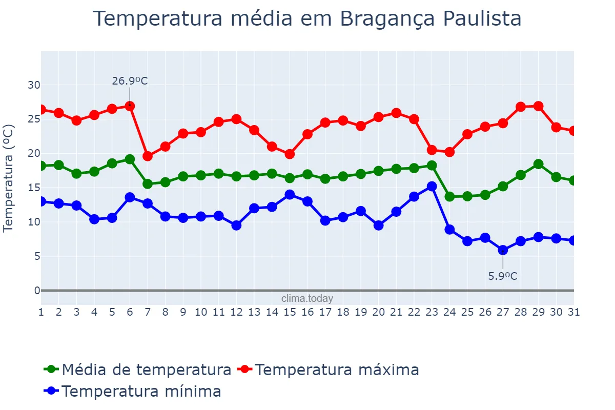Temperatura em maio em Bragança Paulista, SP, BR