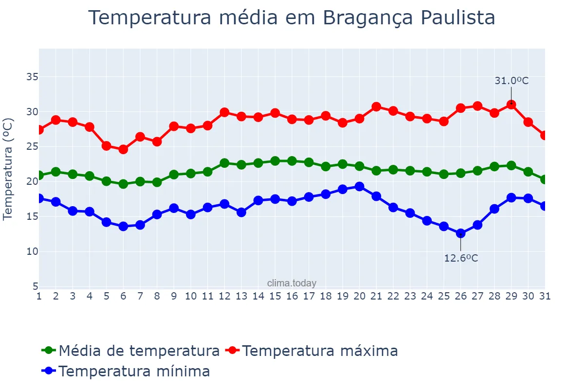 Temperatura em marco em Bragança Paulista, SP, BR