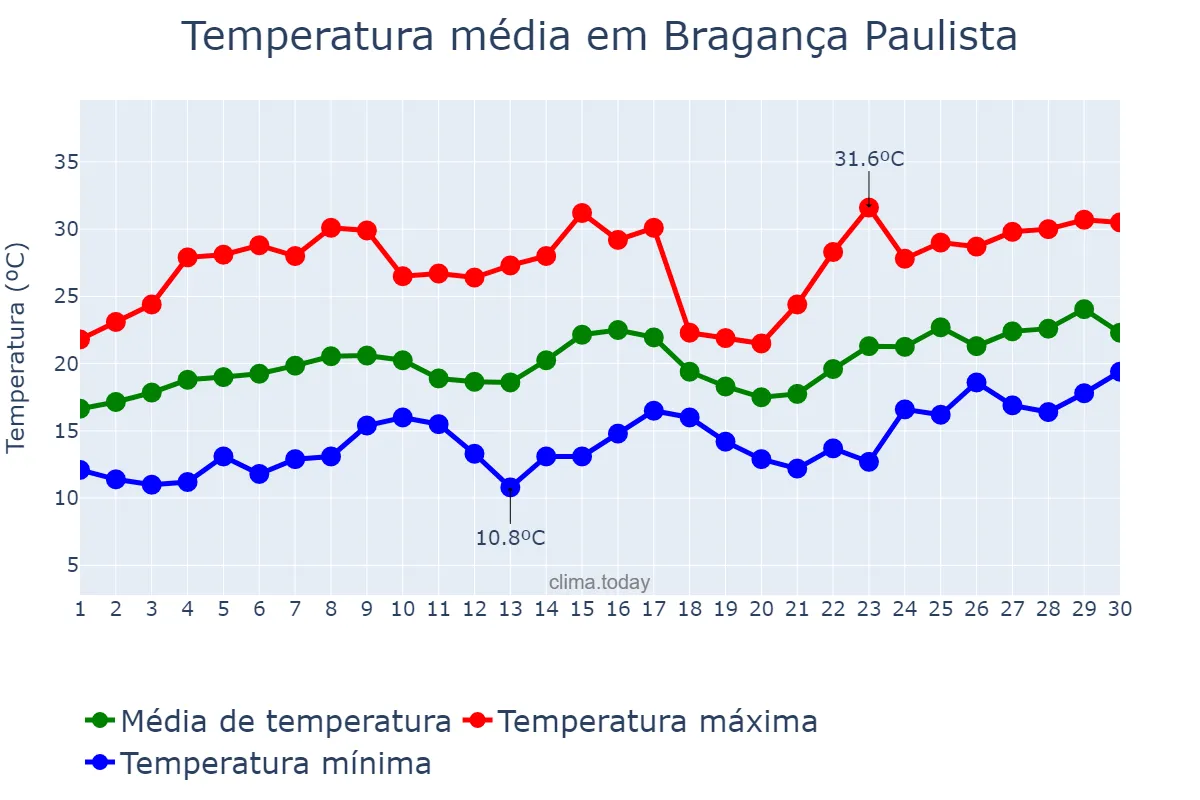 Temperatura em novembro em Bragança Paulista, SP, BR