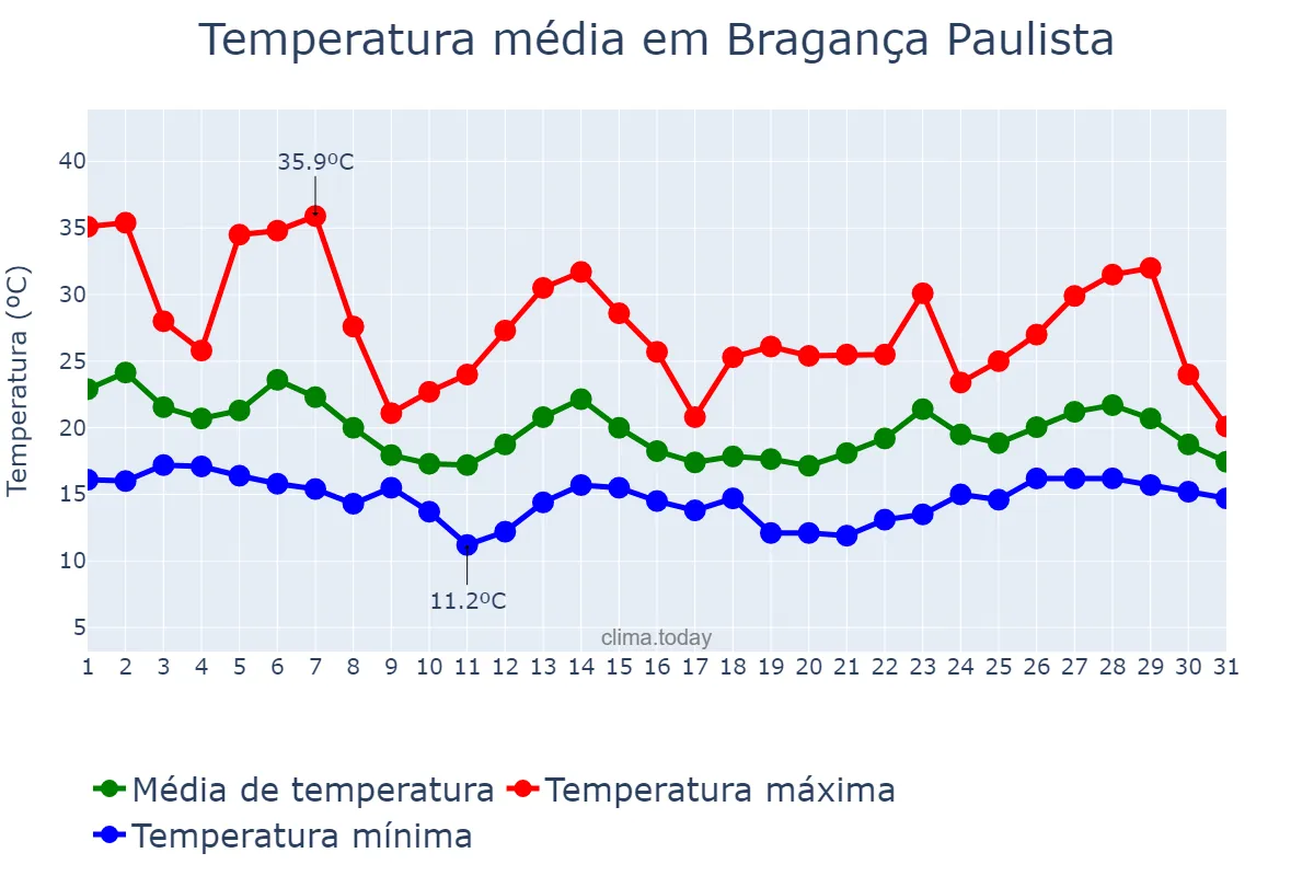 Temperatura em outubro em Bragança Paulista, SP, BR