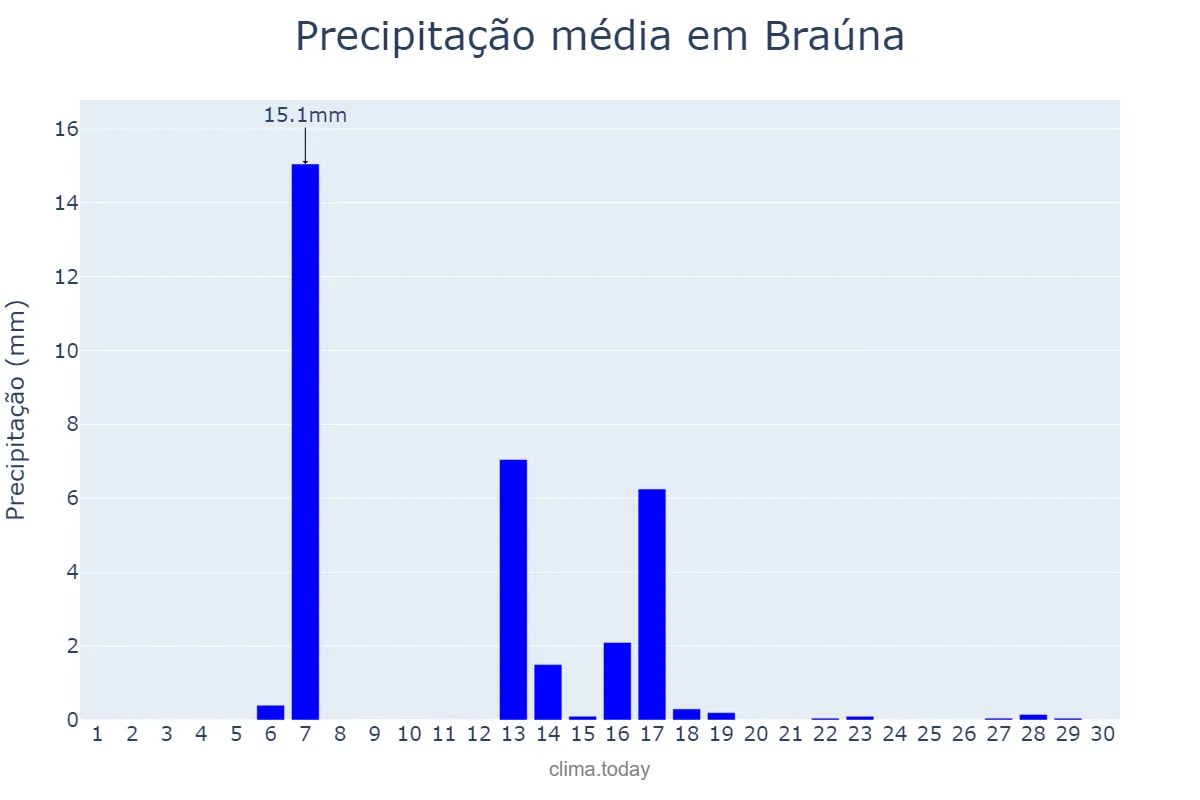 Precipitação em abril em Braúna, SP, BR