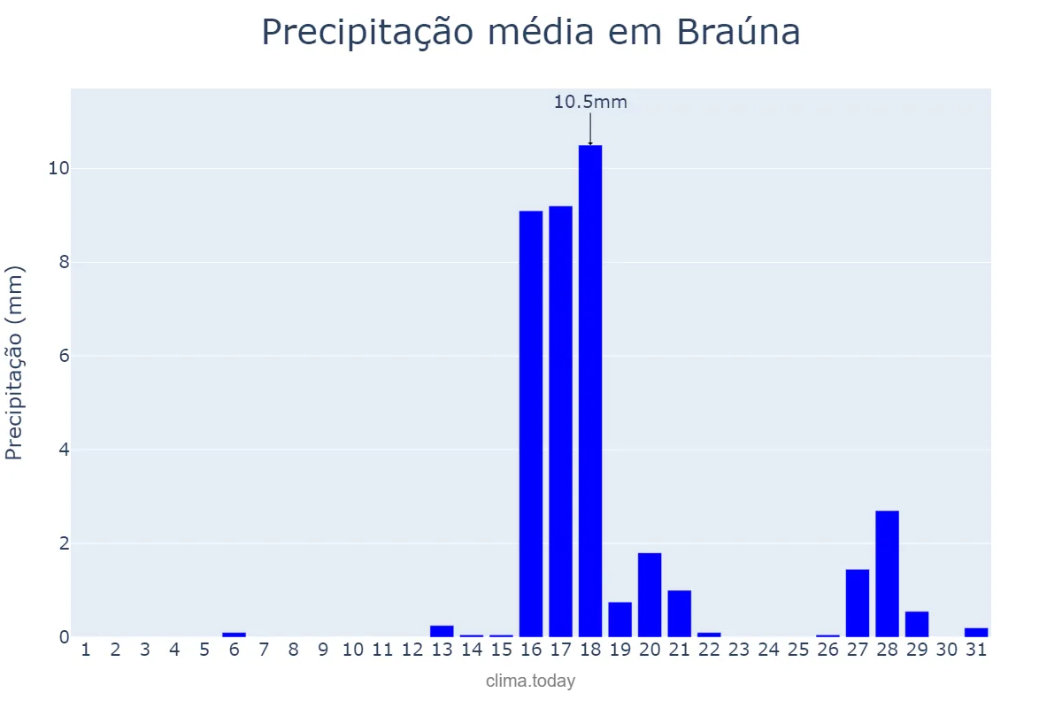 Precipitação em agosto em Braúna, SP, BR