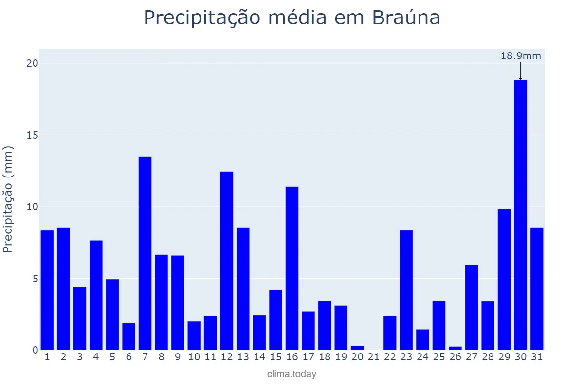 Precipitação em janeiro em Braúna, SP, BR
