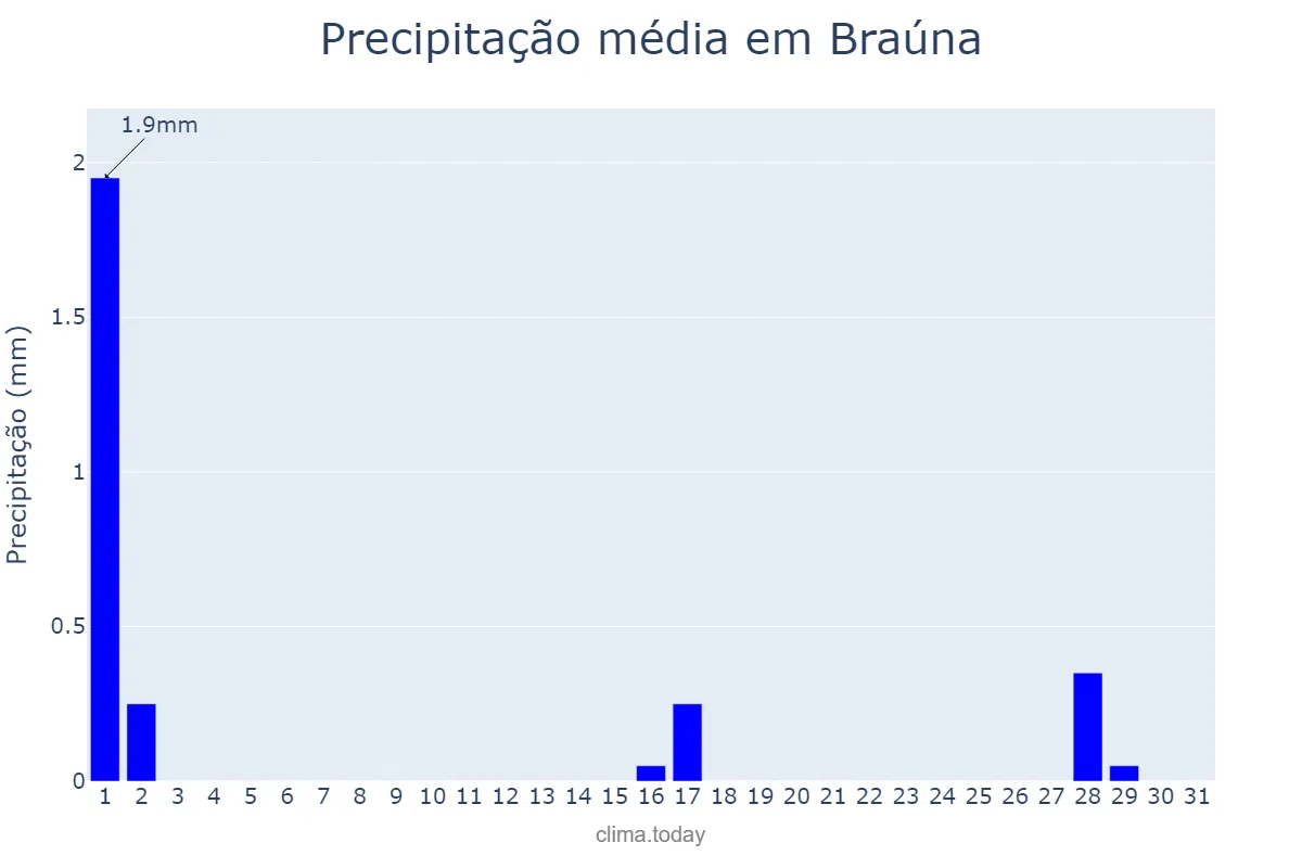 Precipitação em julho em Braúna, SP, BR