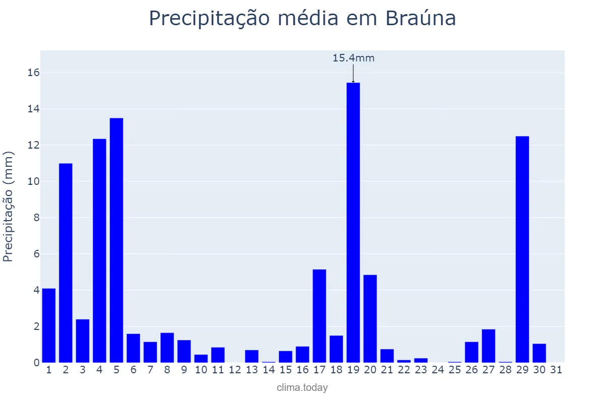 Precipitação em marco em Braúna, SP, BR