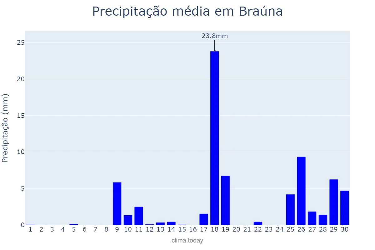 Precipitação em novembro em Braúna, SP, BR