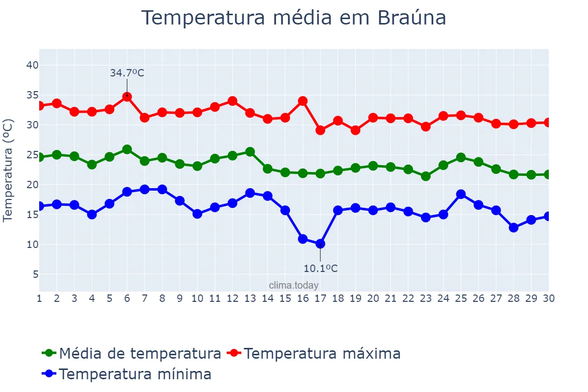 Temperatura em abril em Braúna, SP, BR