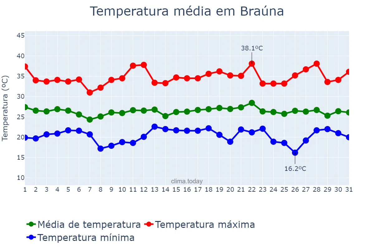 Temperatura em dezembro em Braúna, SP, BR