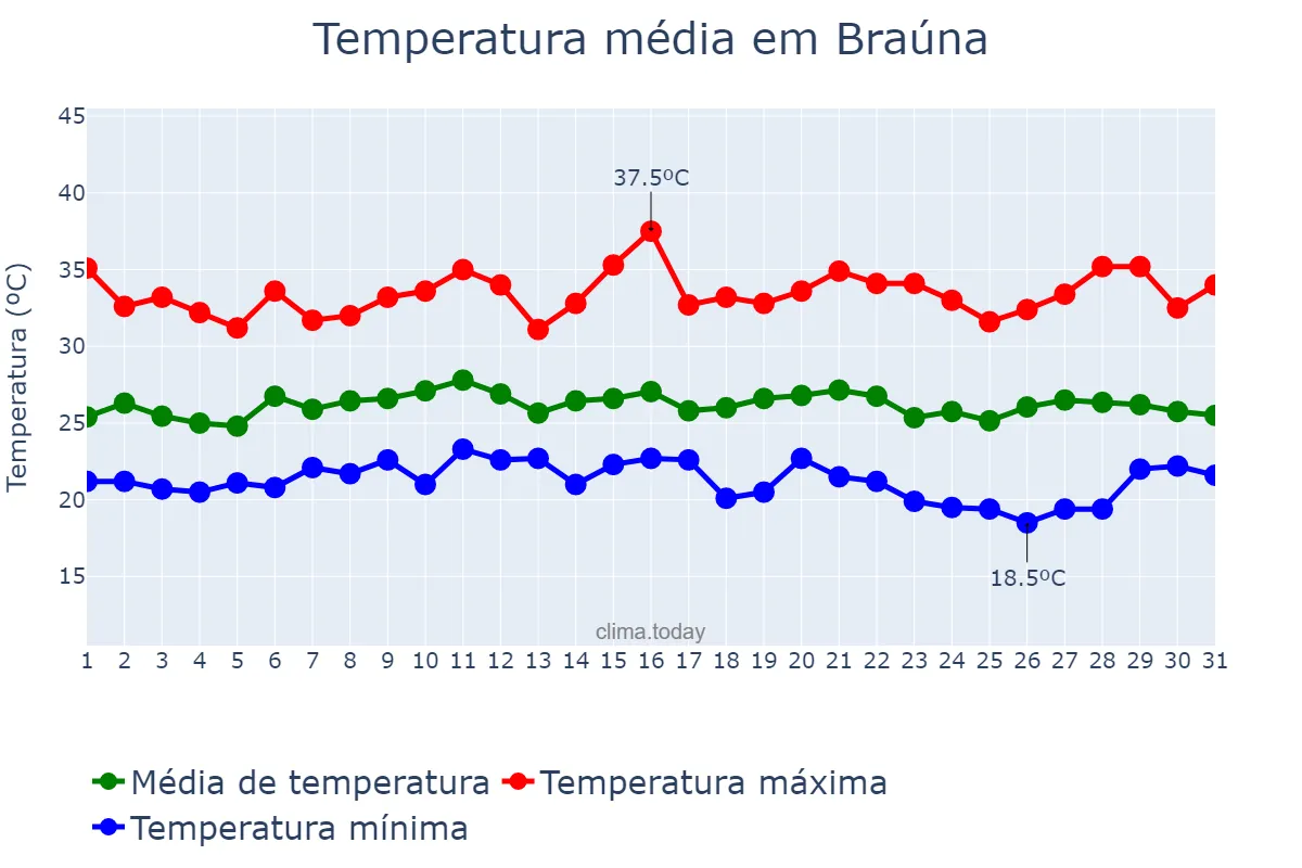 Temperatura em janeiro em Braúna, SP, BR