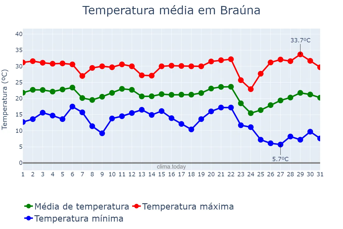 Temperatura em maio em Braúna, SP, BR