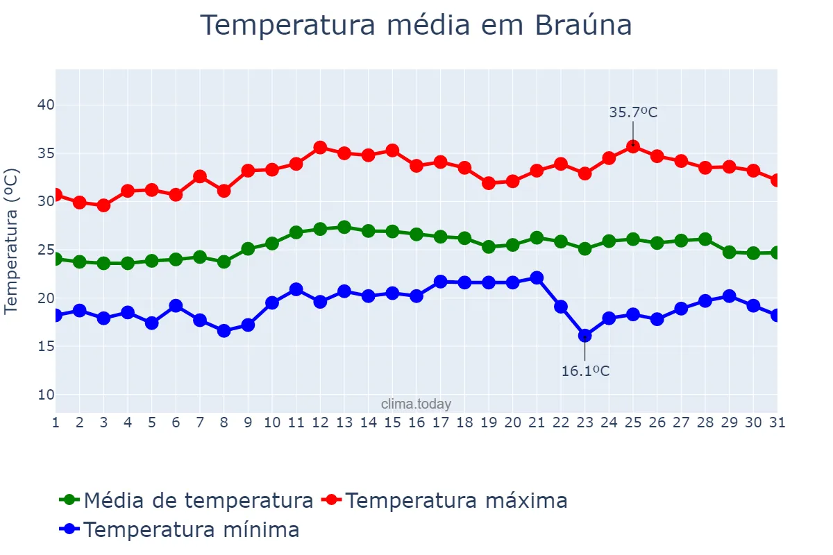 Temperatura em marco em Braúna, SP, BR