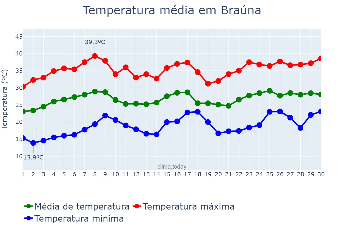 Temperatura em novembro em Braúna, SP, BR