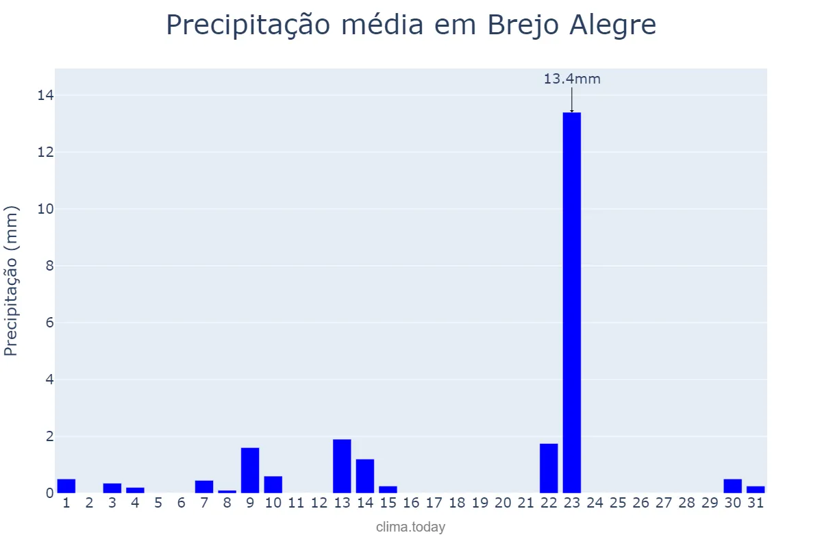 Precipitação em maio em Brejo Alegre, SP, BR