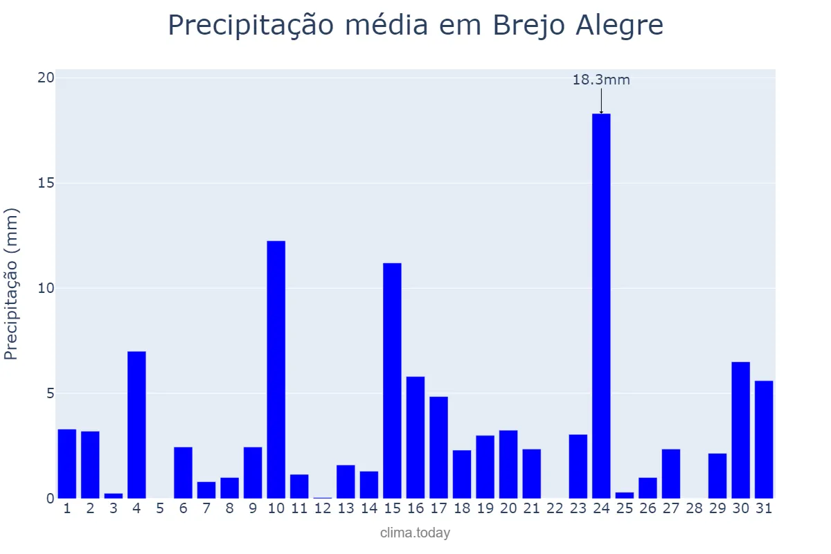 Precipitação em outubro em Brejo Alegre, SP, BR