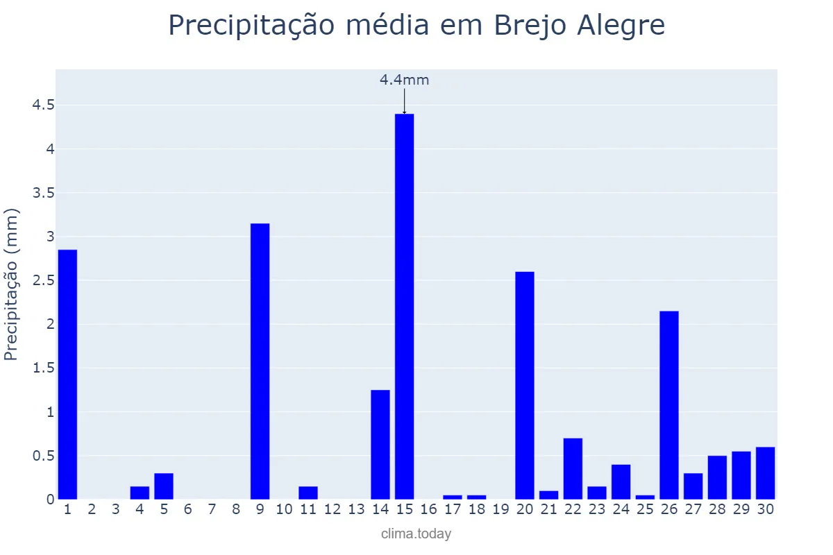 Precipitação em setembro em Brejo Alegre, SP, BR