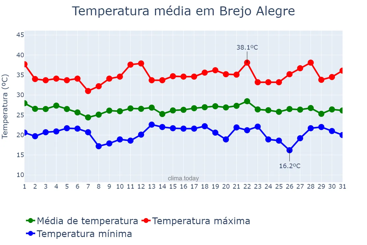 Temperatura em dezembro em Brejo Alegre, SP, BR