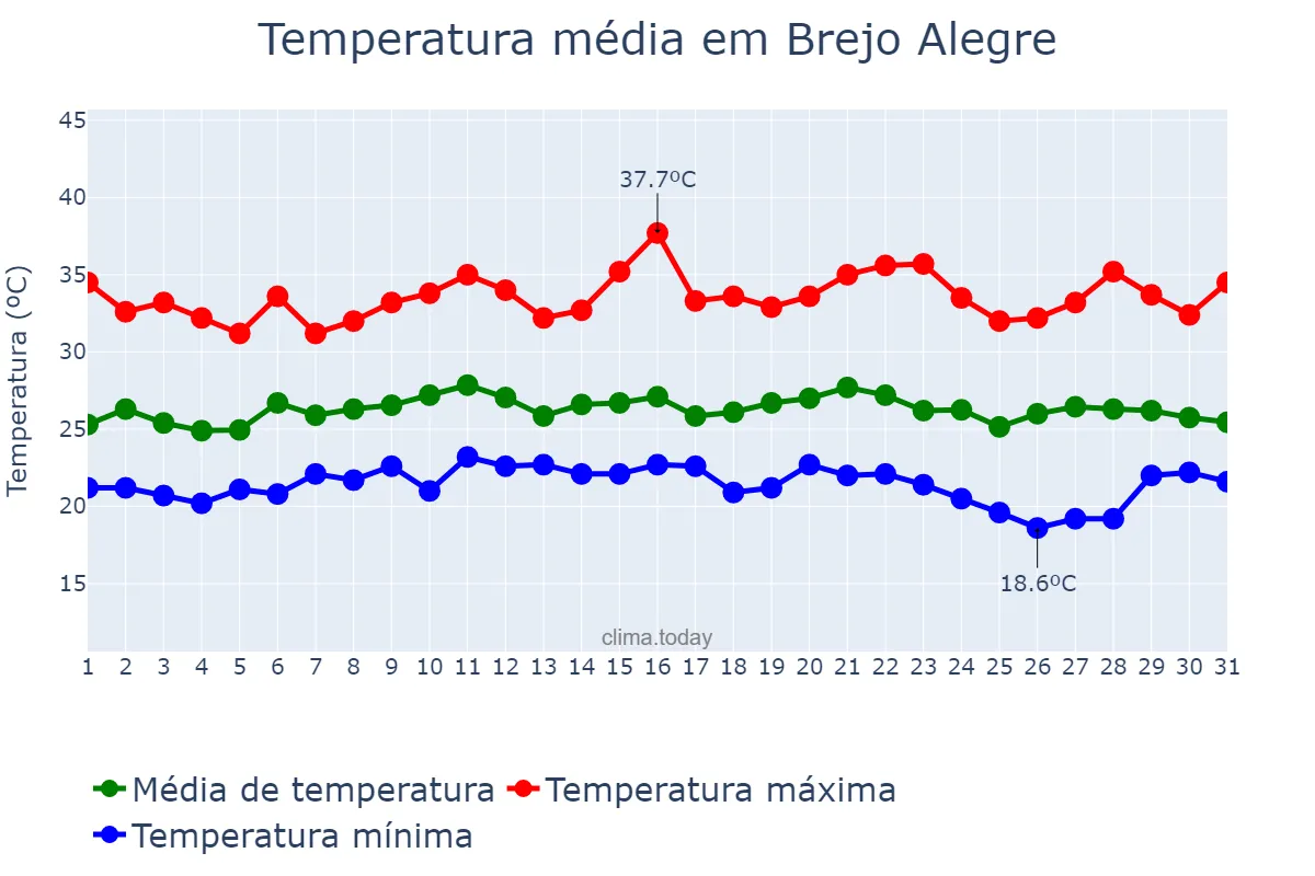 Temperatura em janeiro em Brejo Alegre, SP, BR