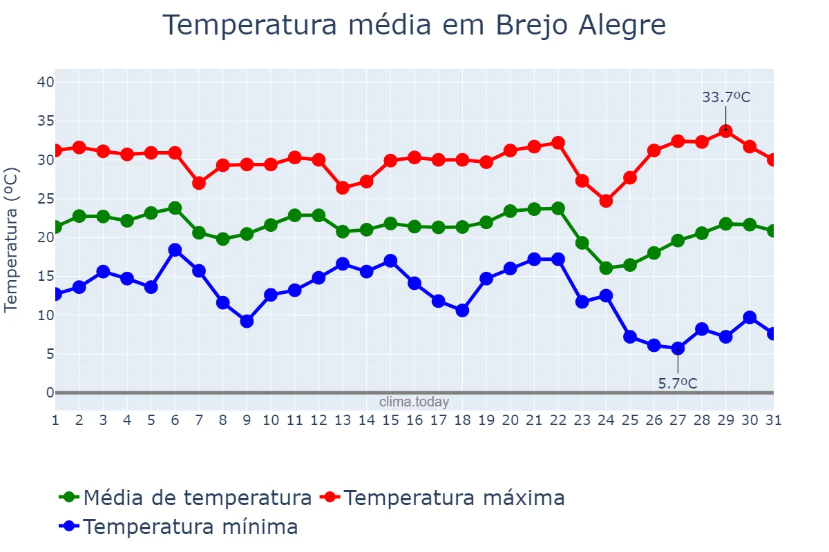 Temperatura em maio em Brejo Alegre, SP, BR