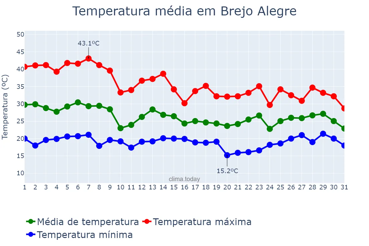 Temperatura em outubro em Brejo Alegre, SP, BR