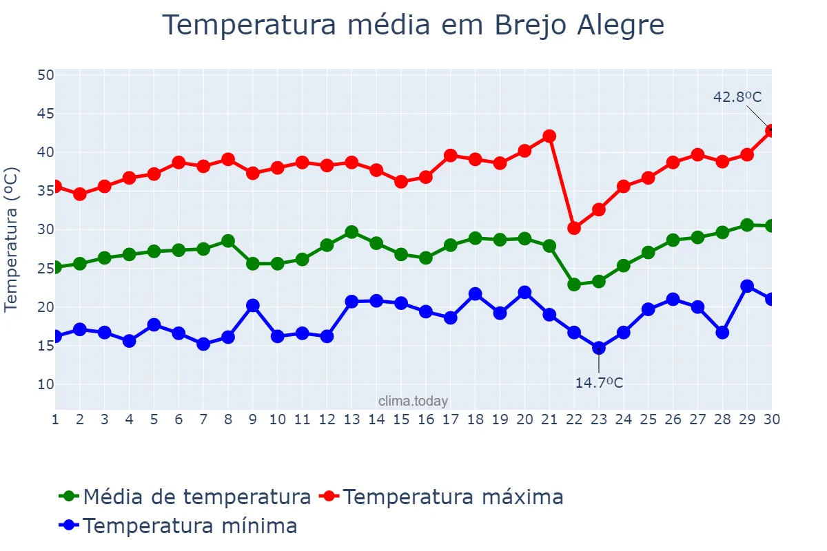 Temperatura em setembro em Brejo Alegre, SP, BR