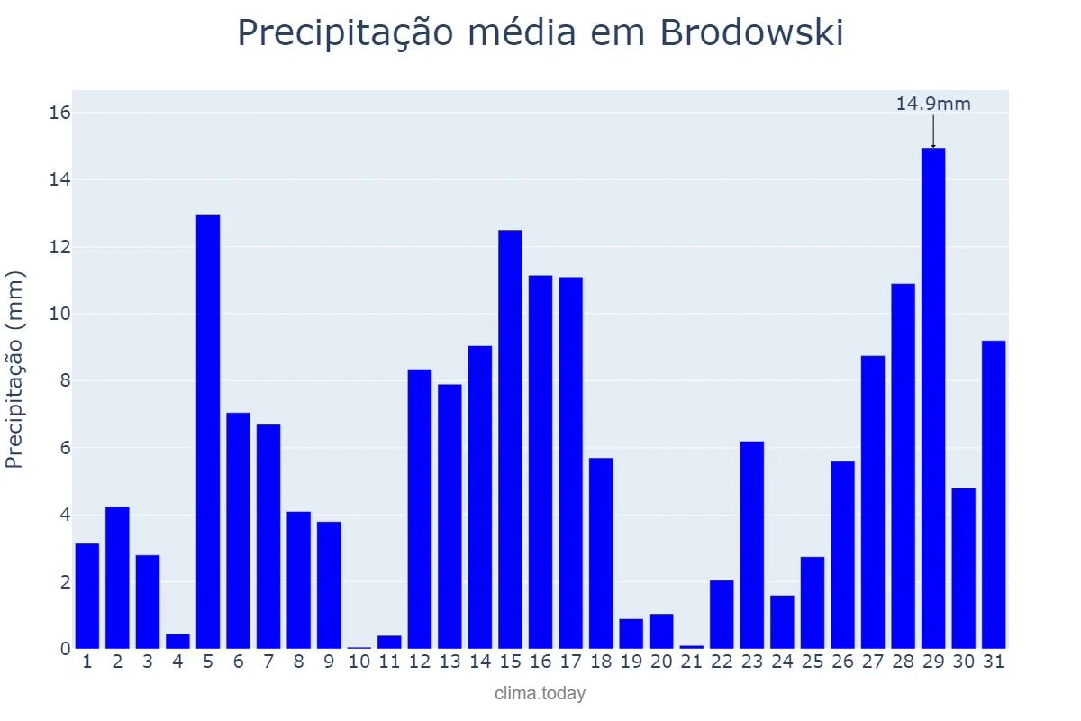 Precipitação em dezembro em Brodowski, SP, BR