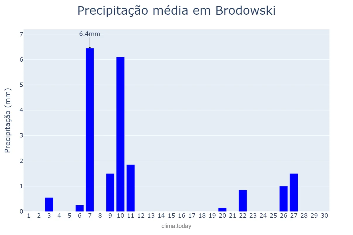 Precipitação em junho em Brodowski, SP, BR