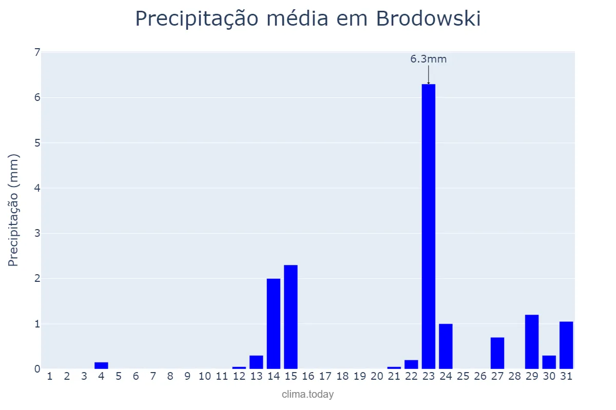 Precipitação em maio em Brodowski, SP, BR