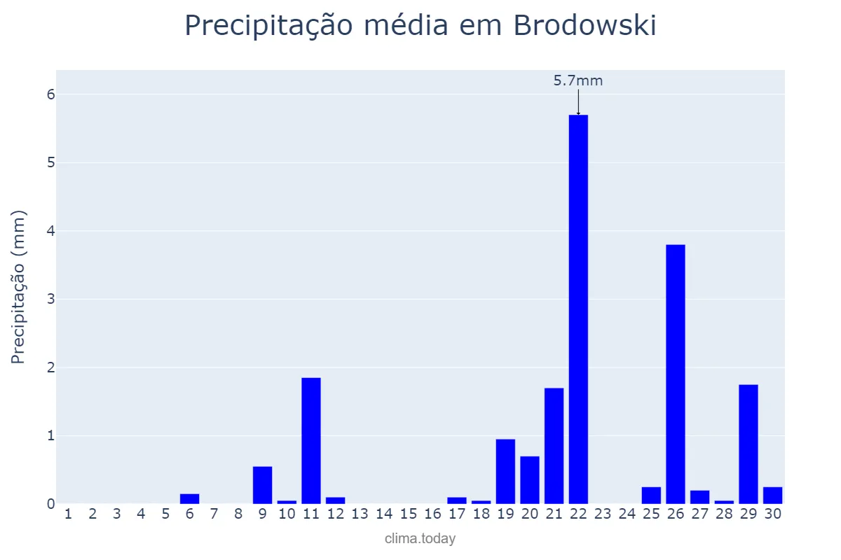 Precipitação em setembro em Brodowski, SP, BR