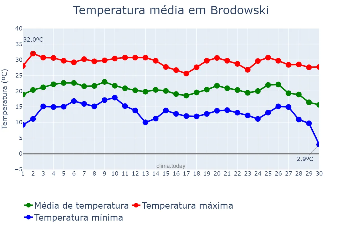 Temperatura em junho em Brodowski, SP, BR