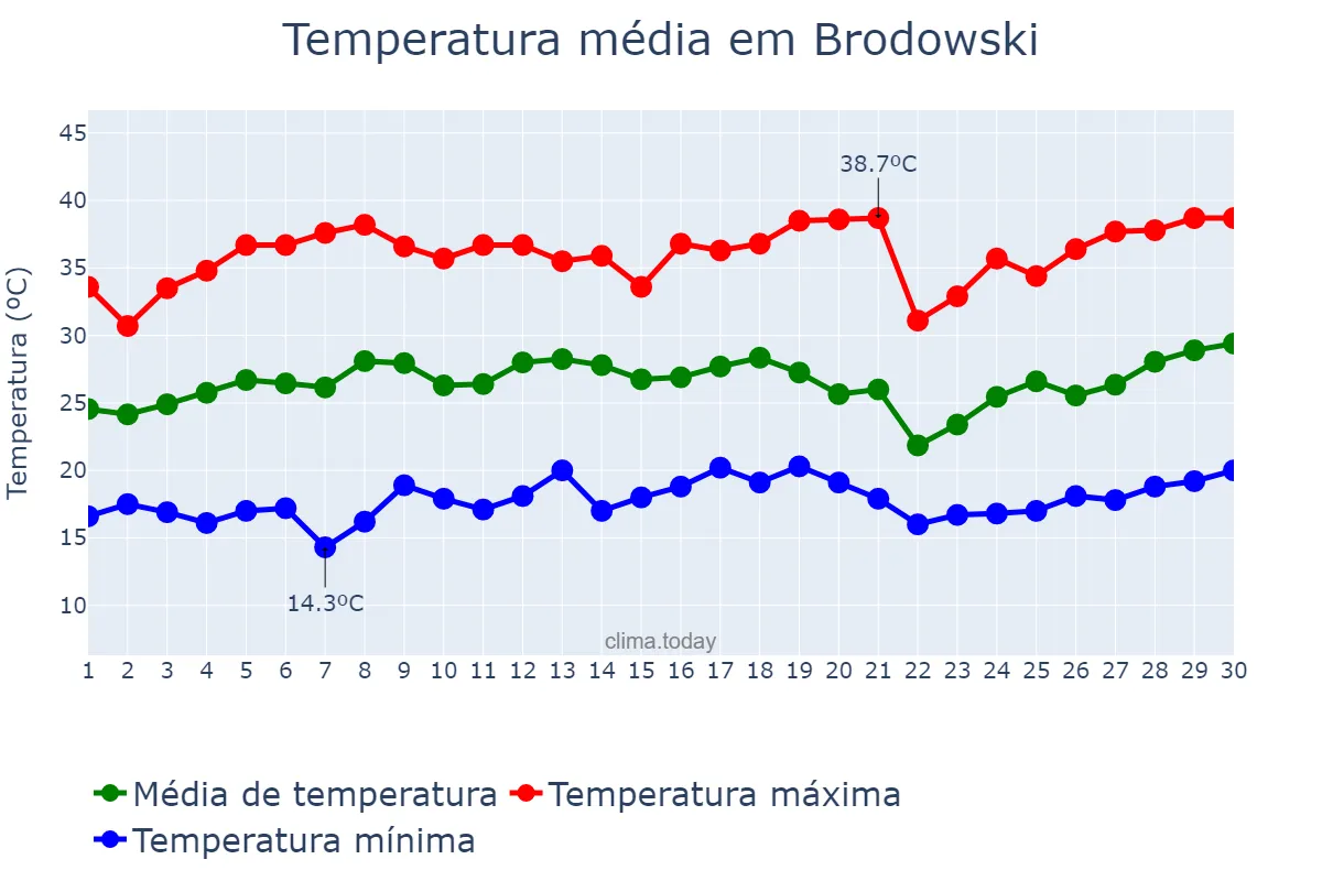 Temperatura em setembro em Brodowski, SP, BR