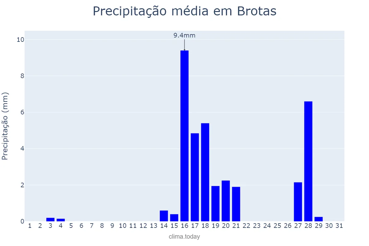 Precipitação em agosto em Brotas, SP, BR