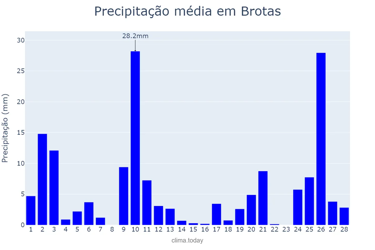 Precipitação em fevereiro em Brotas, SP, BR