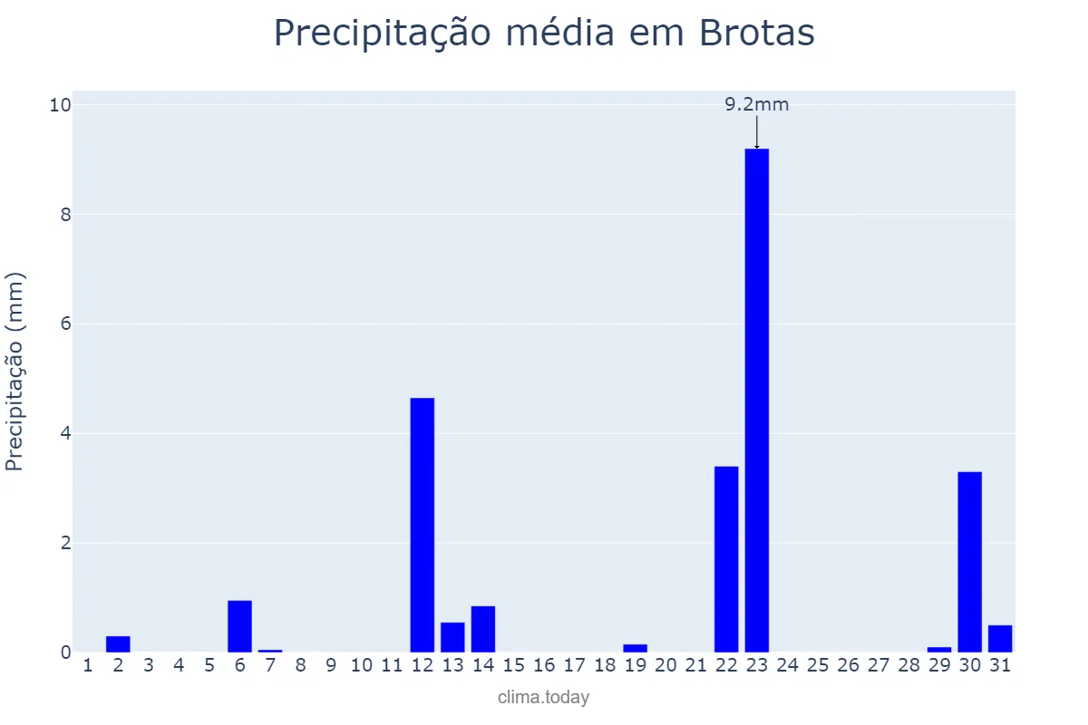 Precipitação em maio em Brotas, SP, BR