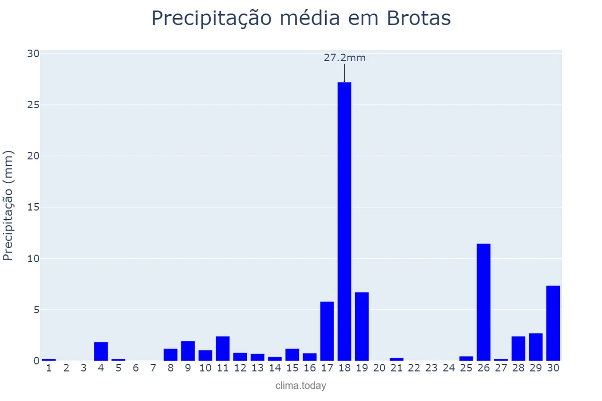 Precipitação em novembro em Brotas, SP, BR
