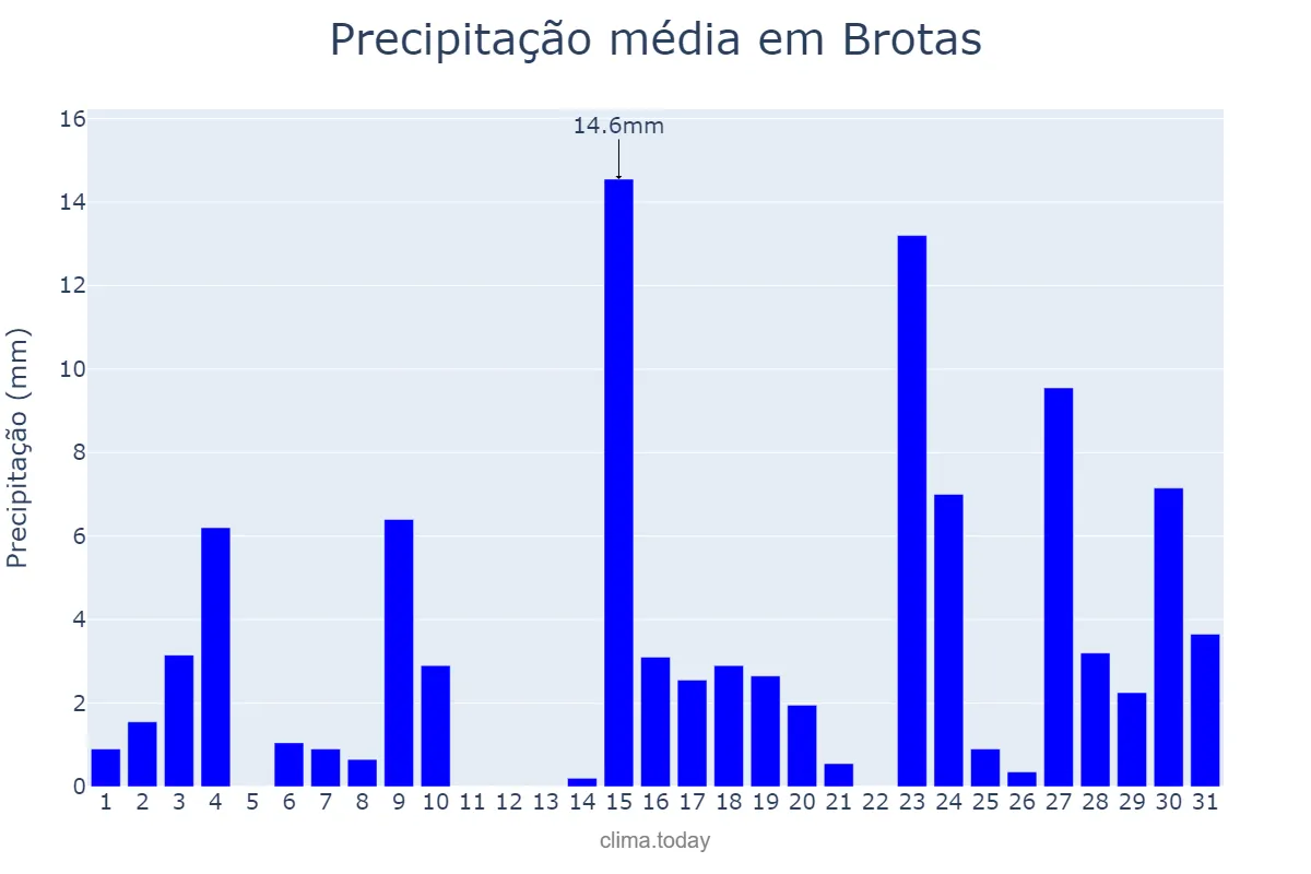 Precipitação em outubro em Brotas, SP, BR