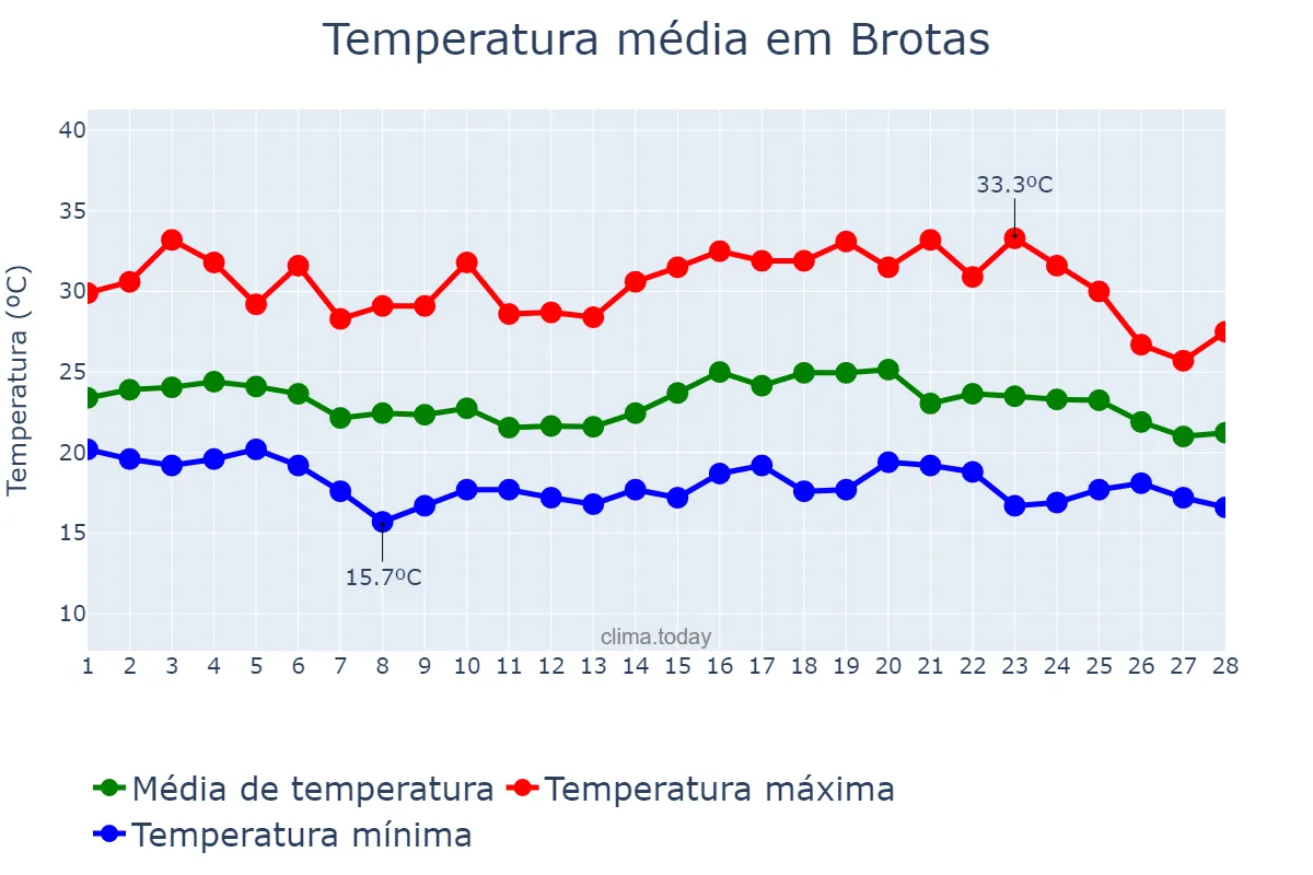 Temperatura em fevereiro em Brotas, SP, BR