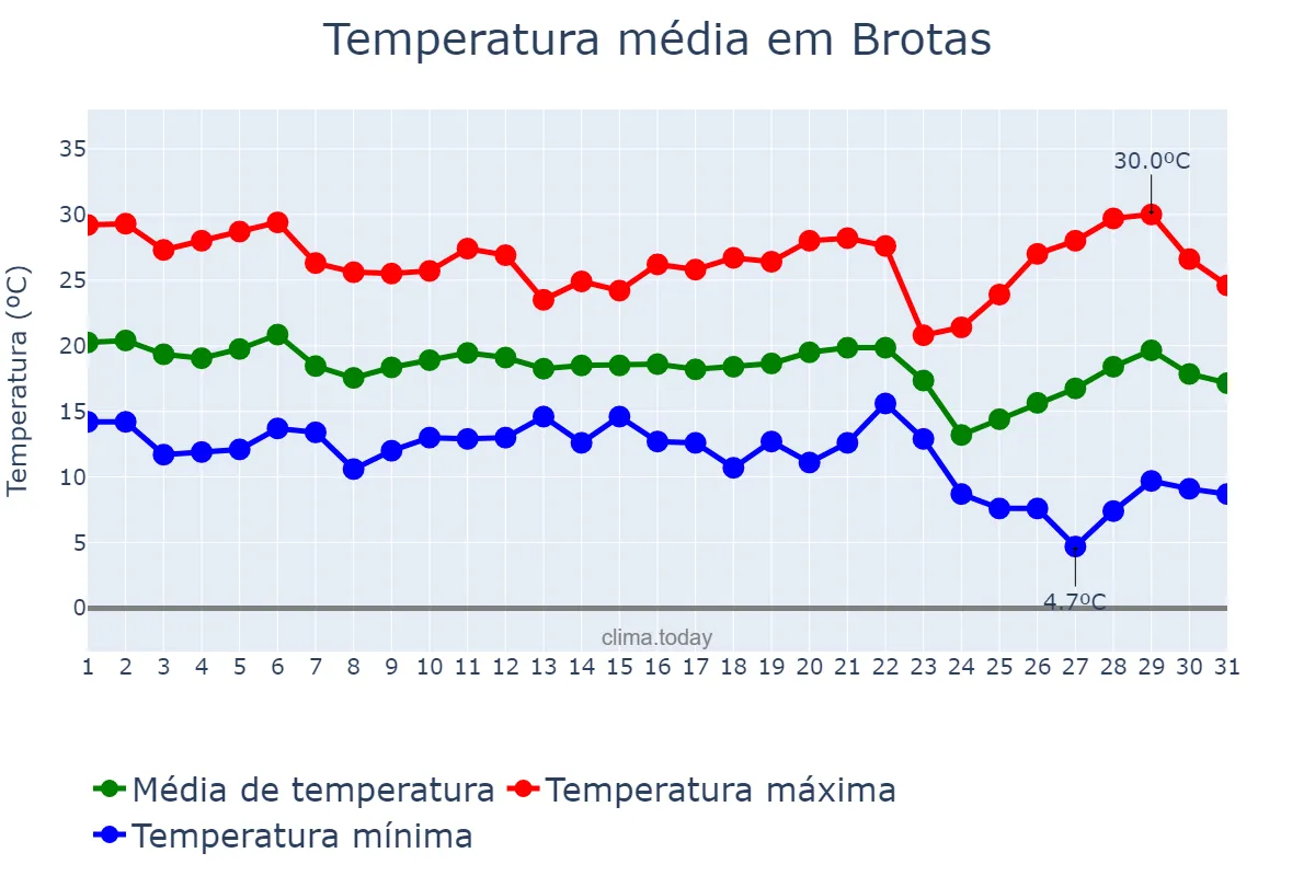 Temperatura em maio em Brotas, SP, BR