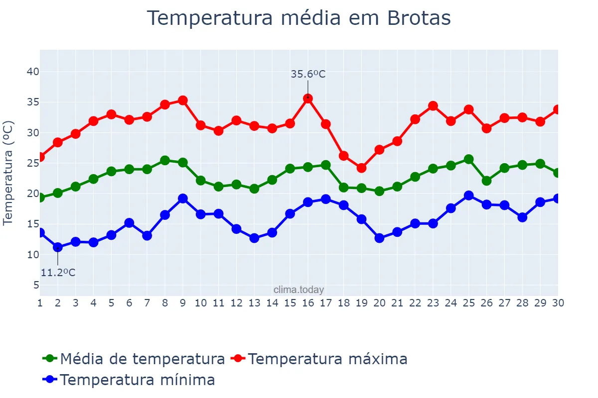 Temperatura em novembro em Brotas, SP, BR