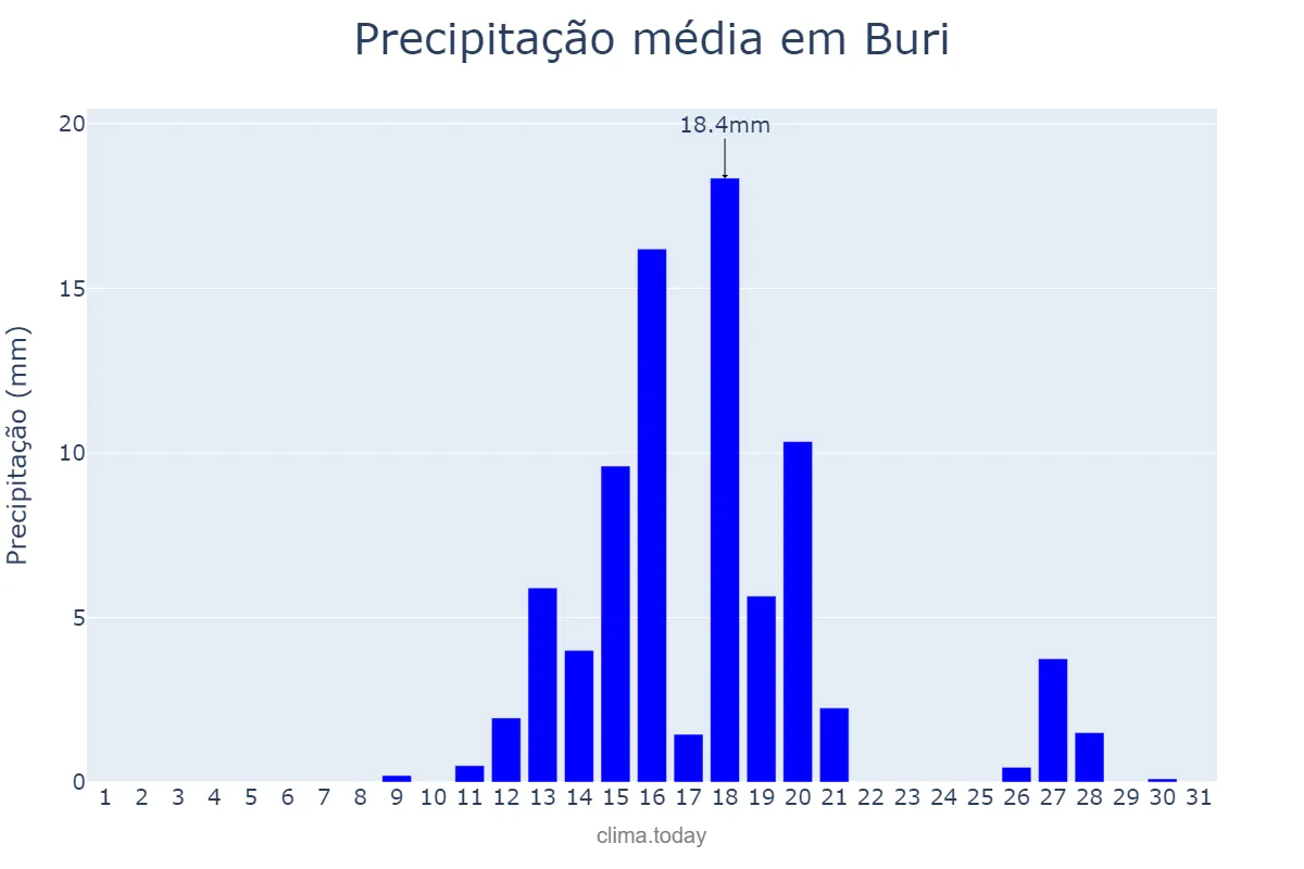 Precipitação em agosto em Buri, SP, BR