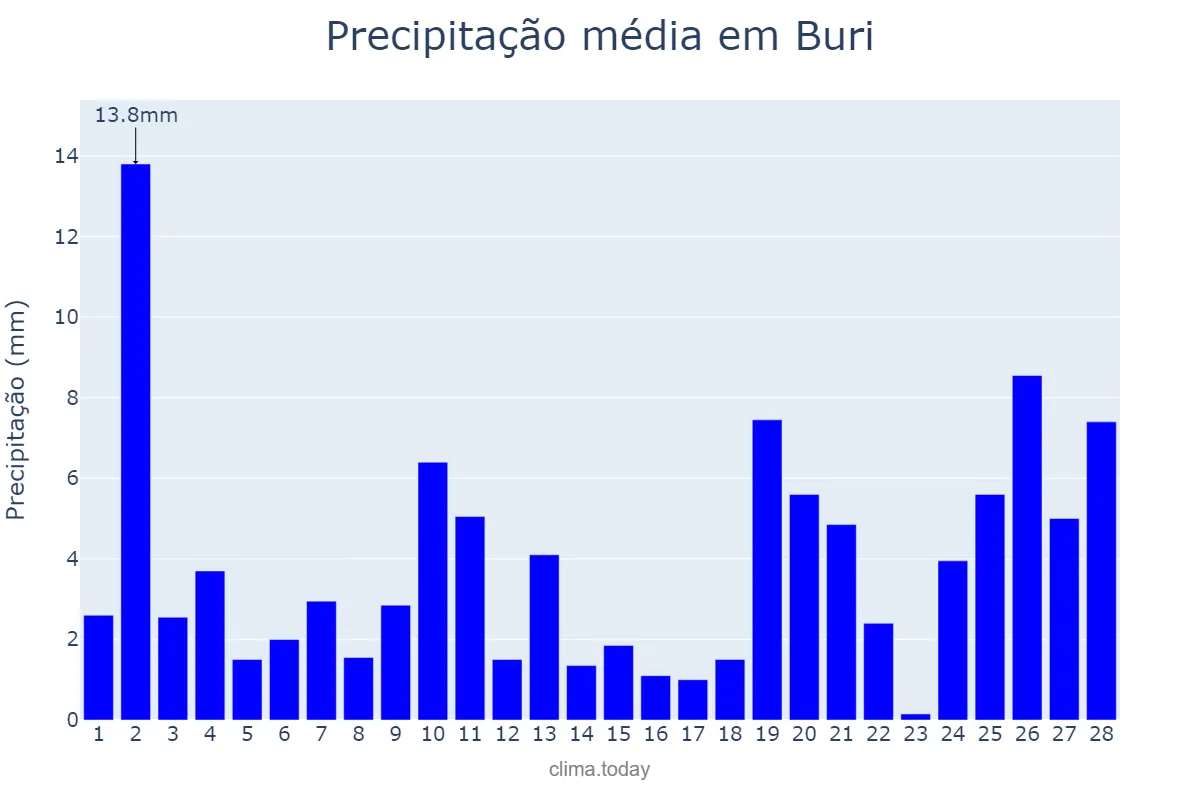 Precipitação em fevereiro em Buri, SP, BR