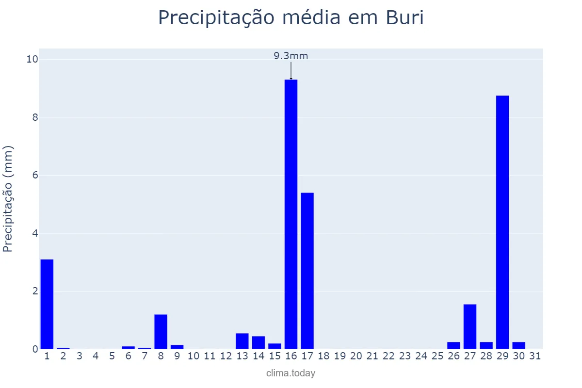 Precipitação em julho em Buri, SP, BR