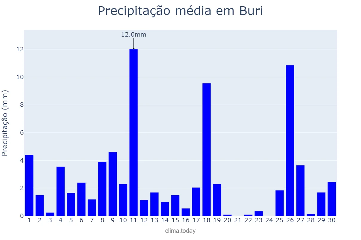 Precipitação em novembro em Buri, SP, BR