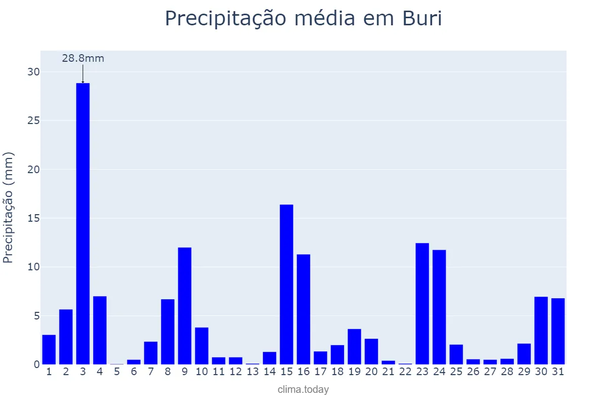 Precipitação em outubro em Buri, SP, BR