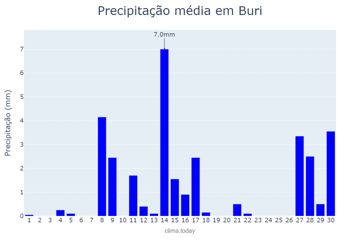 Precipitação em setembro em Buri, SP, BR