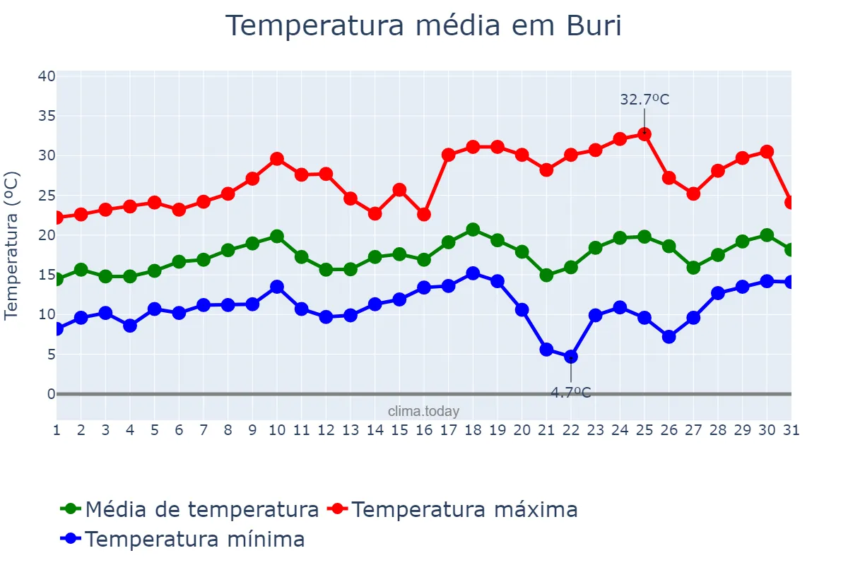 Temperatura em agosto em Buri, SP, BR