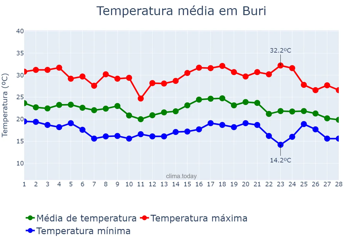 Temperatura em fevereiro em Buri, SP, BR