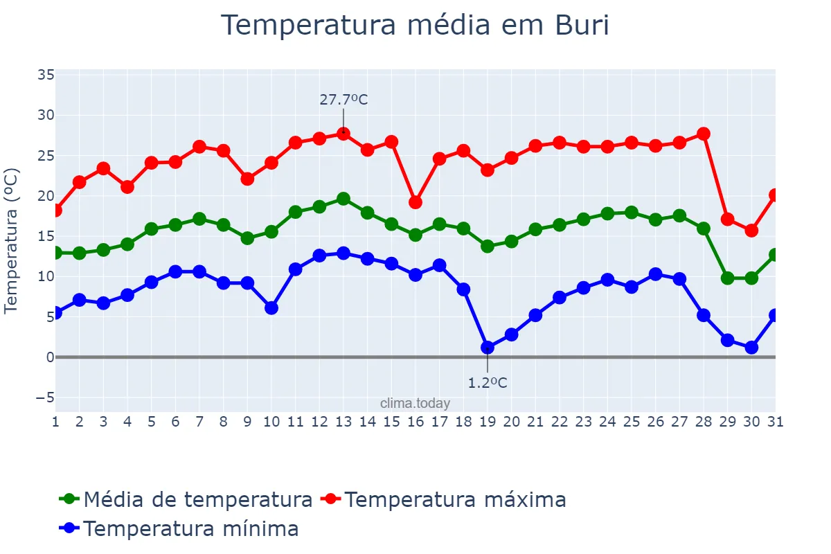 Temperatura em julho em Buri, SP, BR