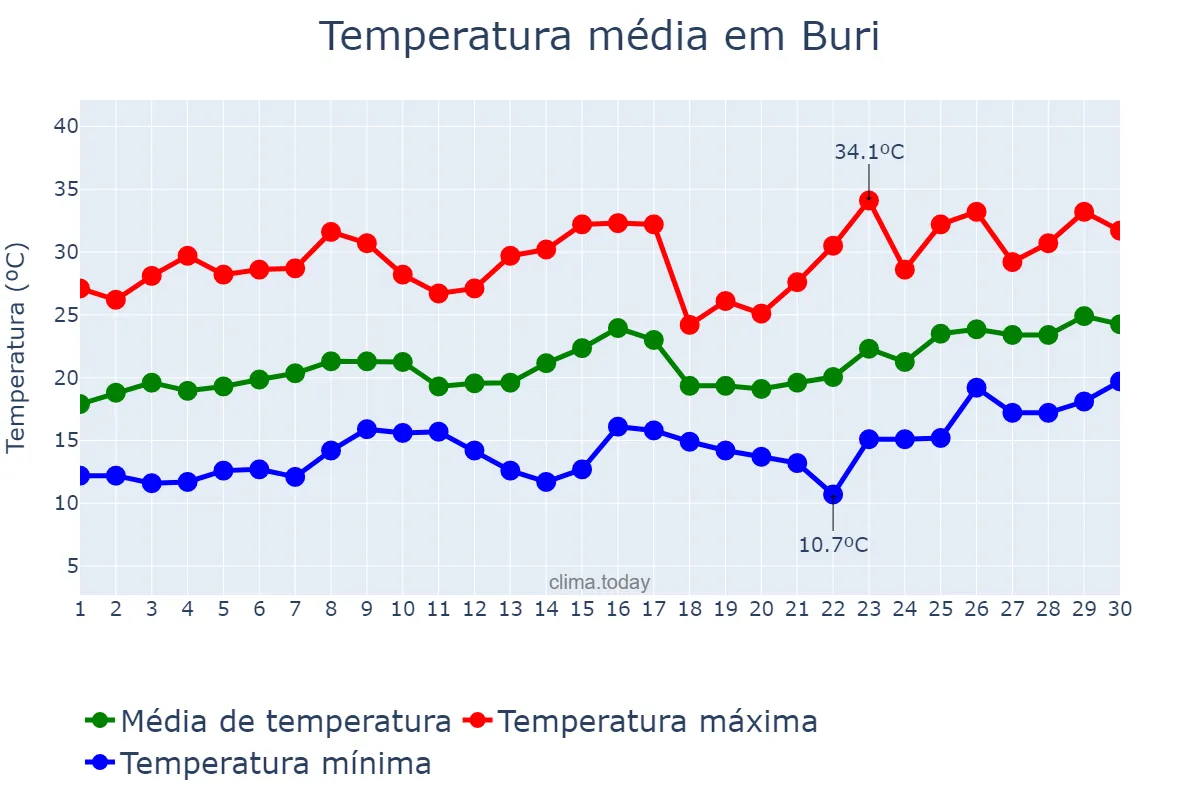 Temperatura em novembro em Buri, SP, BR
