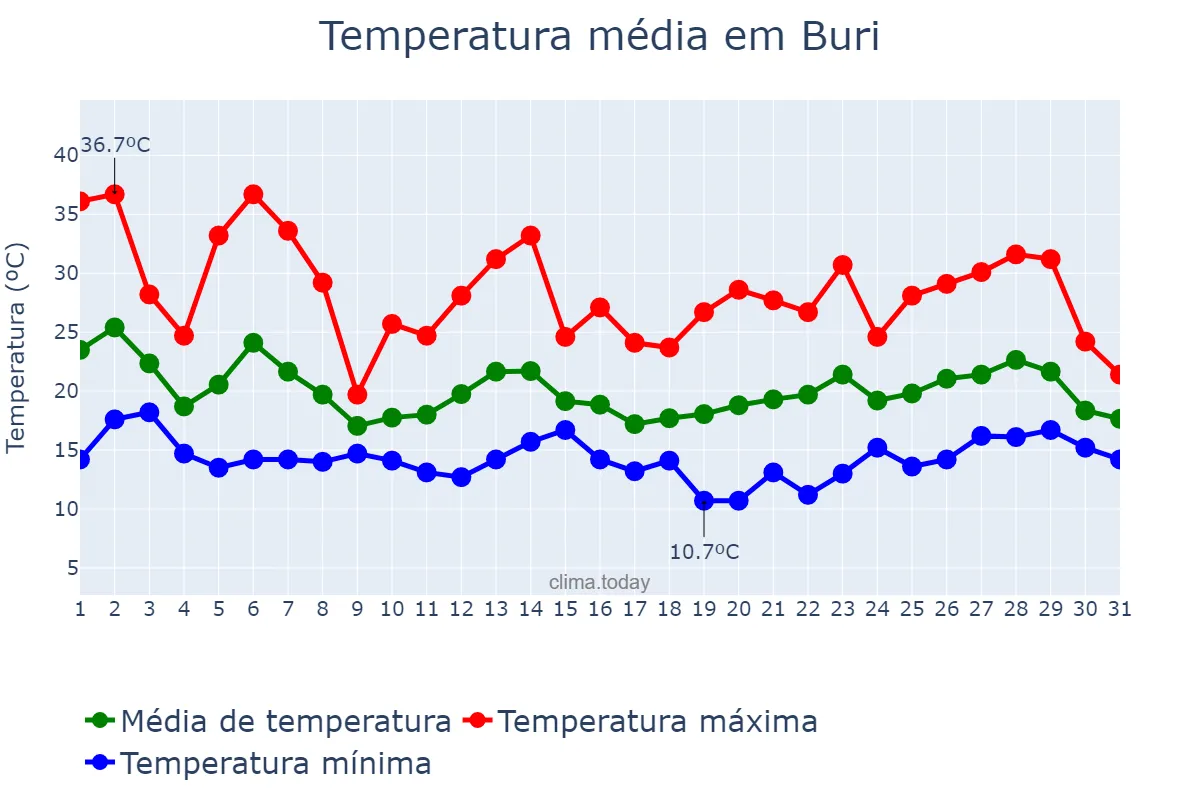Temperatura em outubro em Buri, SP, BR